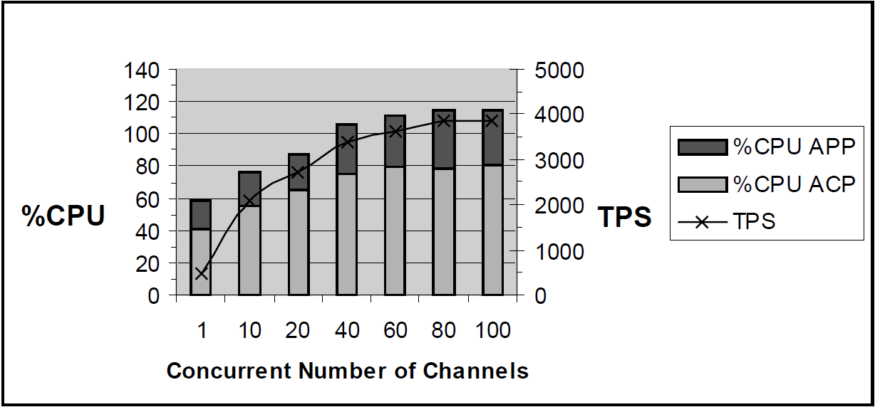 Two-Node, Single CPU TPS and CPU Load by Number of Channels