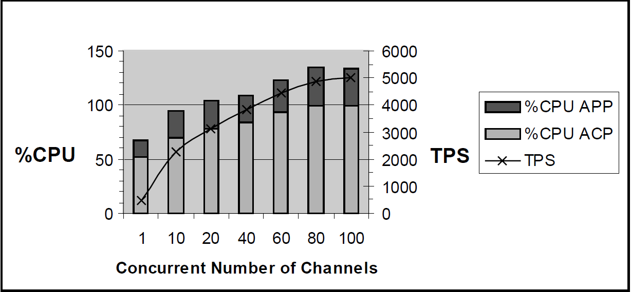 Two-Node, Quad CPU TPS and CPU Load by Number of Channels