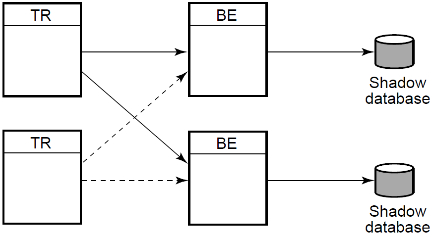 Transactional Shadow Servers