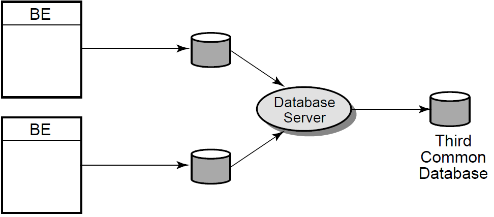 Shadow Servers and Third Common Database (not recommended)