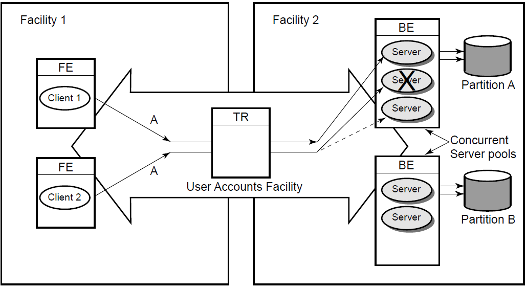 Transaction Flow with Concurrent Servers and Multiple Partitions