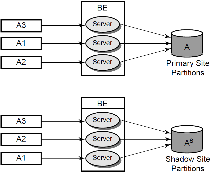 Concurrent Server Commit Grouping