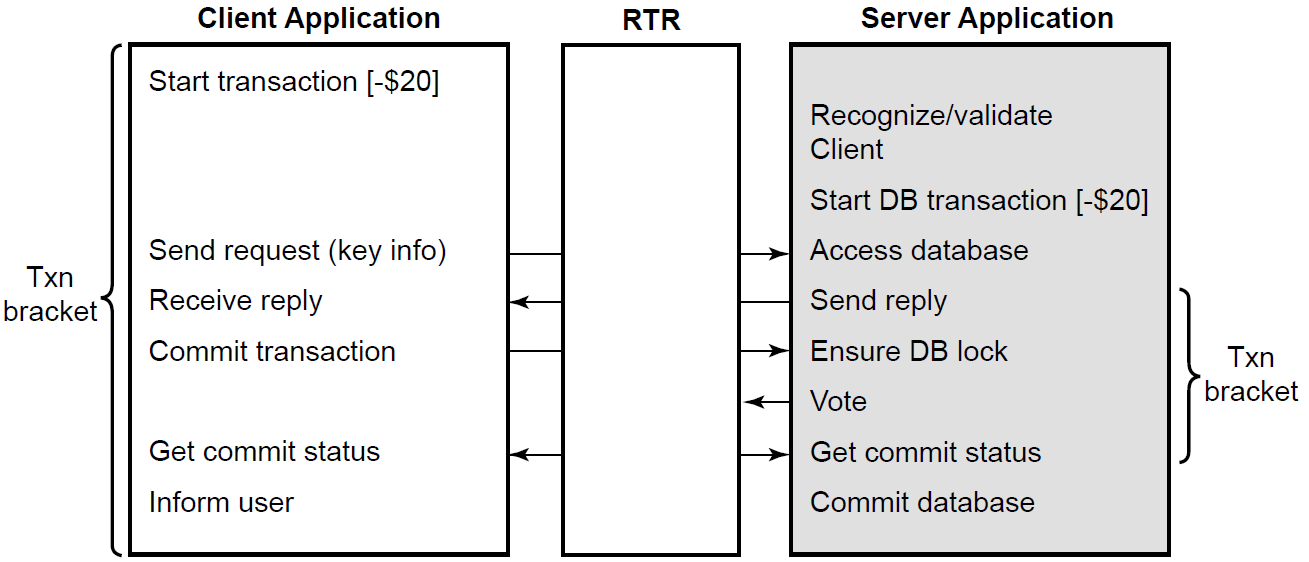 Transactional Messaging Interaction