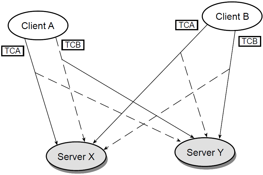 Scenario for Distributed Deadlock