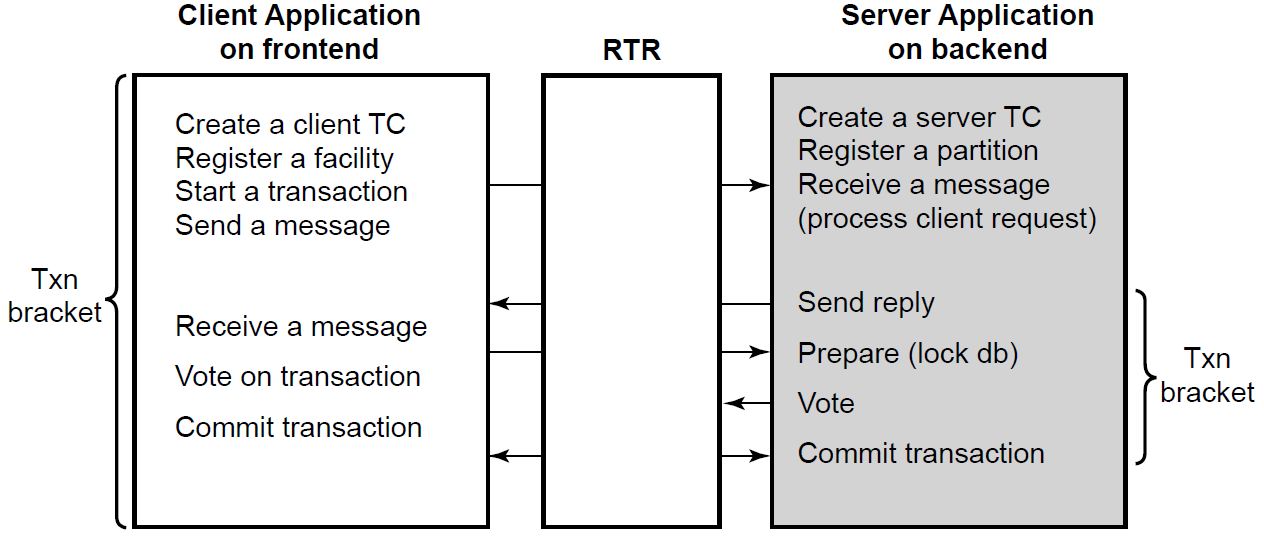 Transactional Messaging with the C++ API