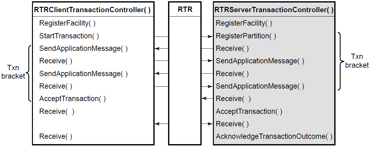 C++ API Calls for Transactional Messaging