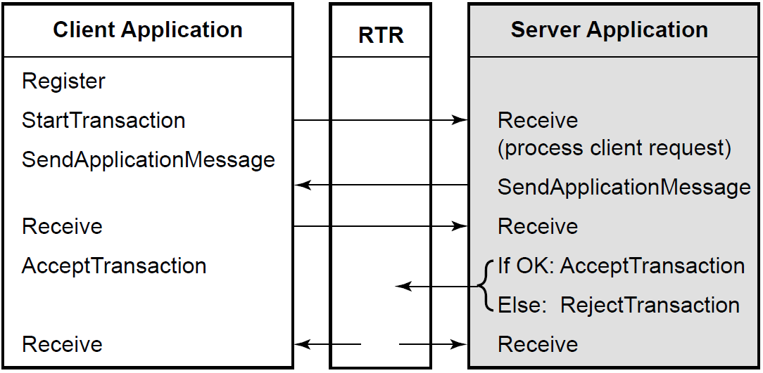 Flow of a Transaction