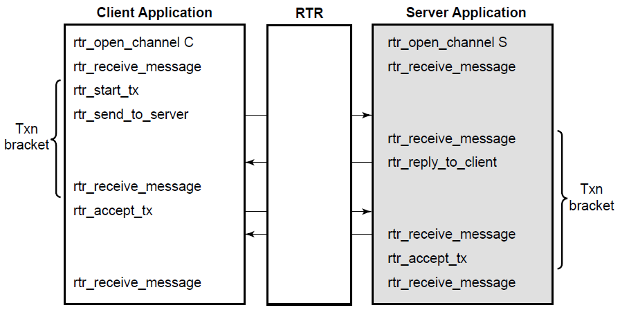 RTR C API Calls for Transactional Messaging