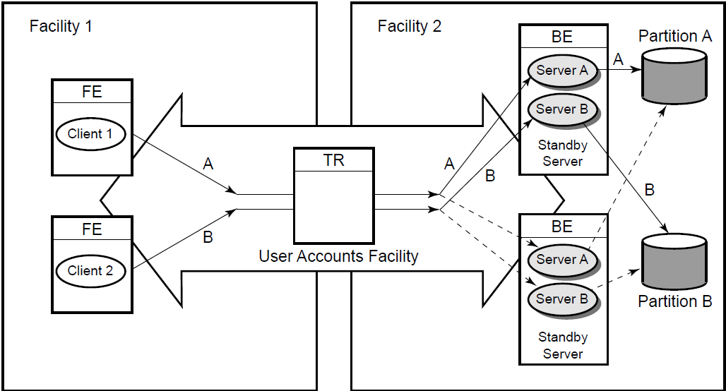 Transaction Flow on Standby Servers