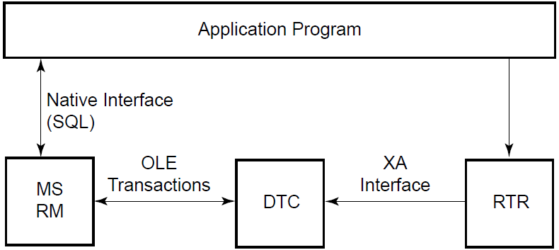 MS DTC and RTR