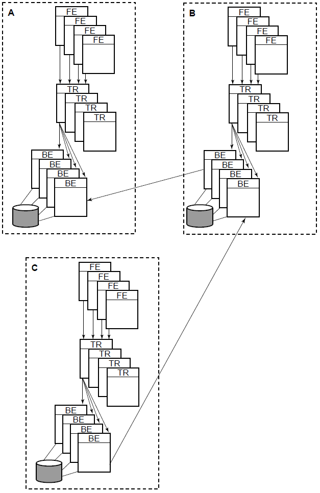 Transportation Example Configuration