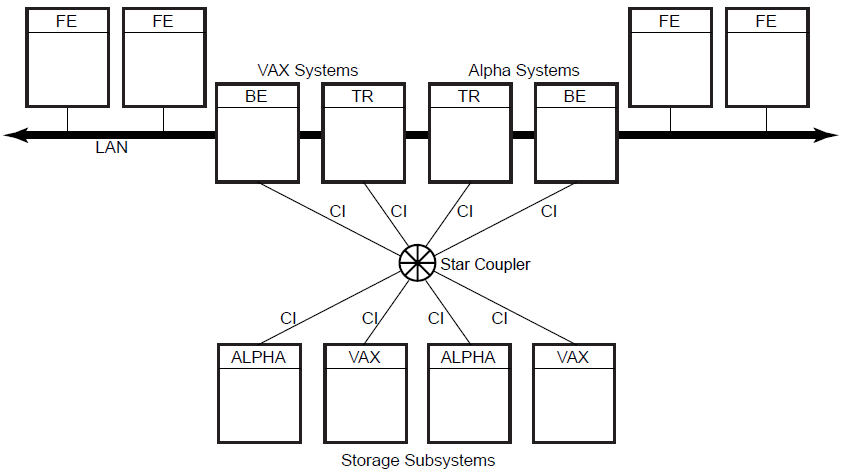 OpenVMS CI-based Cluster