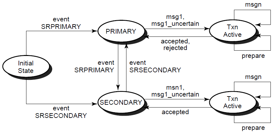 Server Events and States with Active Transaction Message Types