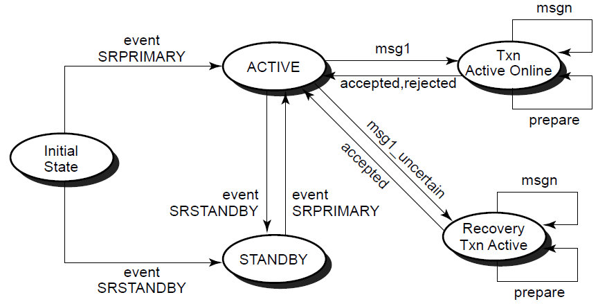 Server States after Standby Events