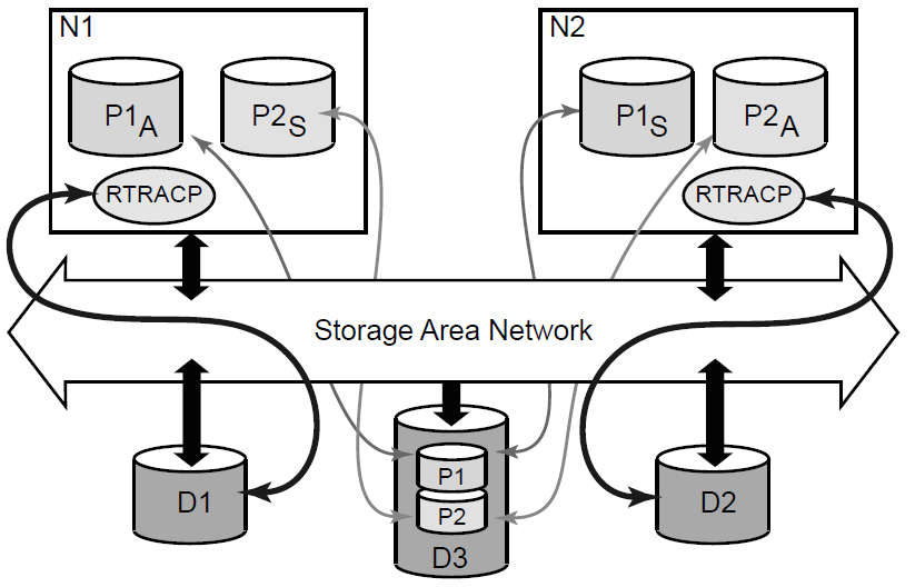 RTR Standby Servers