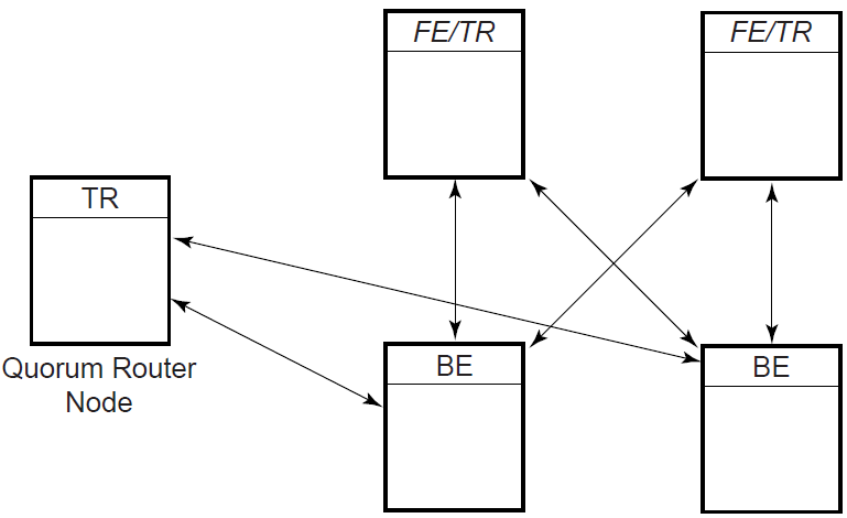 Configuration with Quorum Node