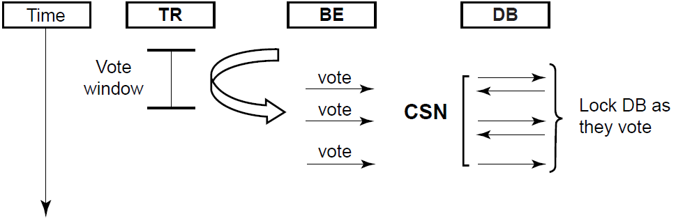 Commit Sequence Number