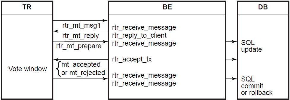 CSN Vote Window for the C API