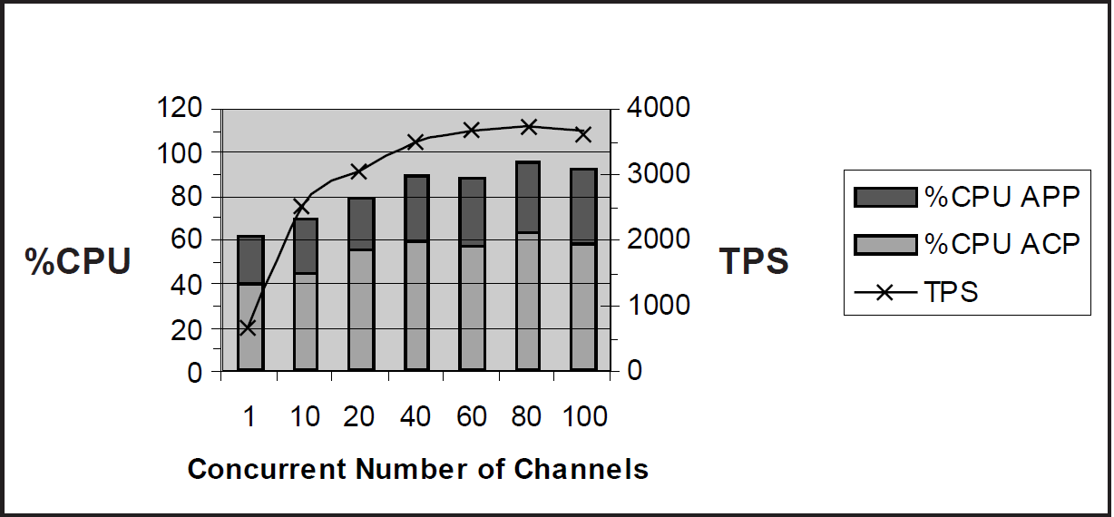 Single-Node, Single CPU, TPS and CPU Load by Number of Channels