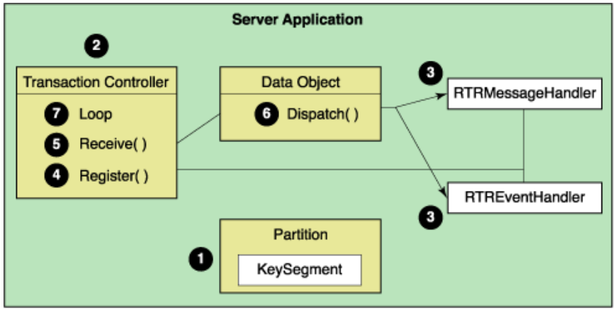 Event-Driven Server Processing