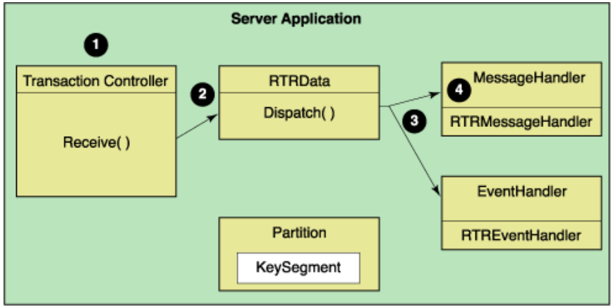 Event-Driven Processing Example