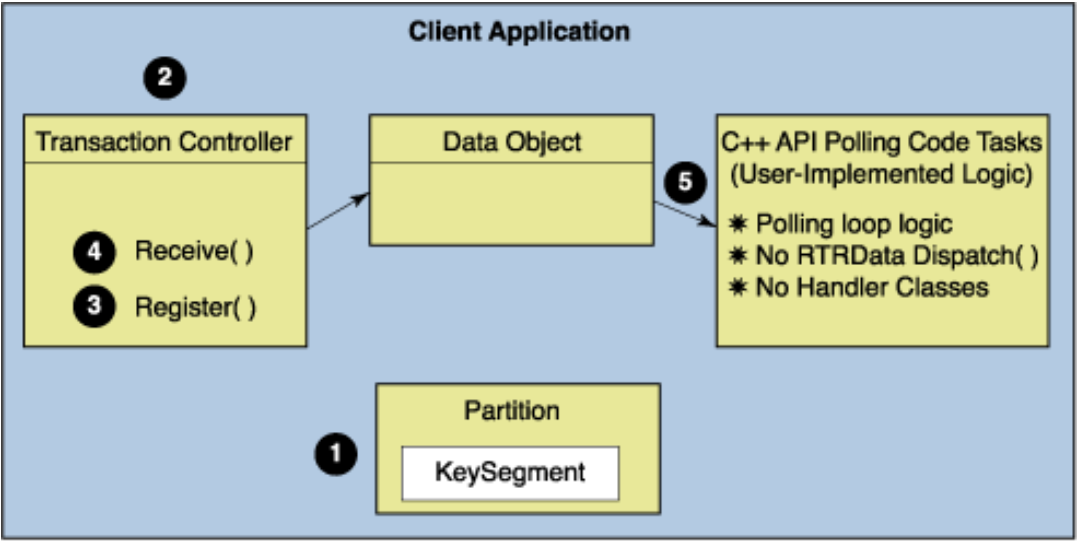 Polling Processing Model