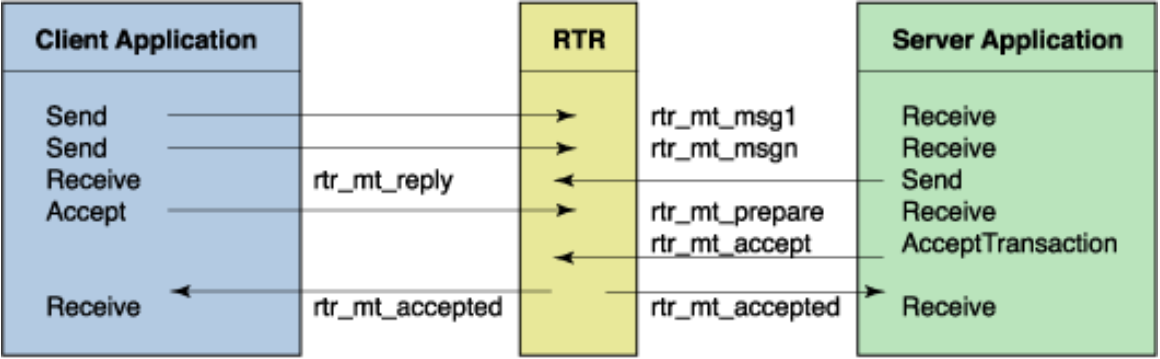 RTR Messaging Between Client and Server Applications