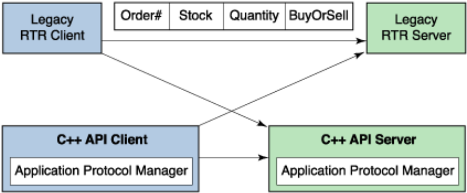 C++ API into Existing Applications