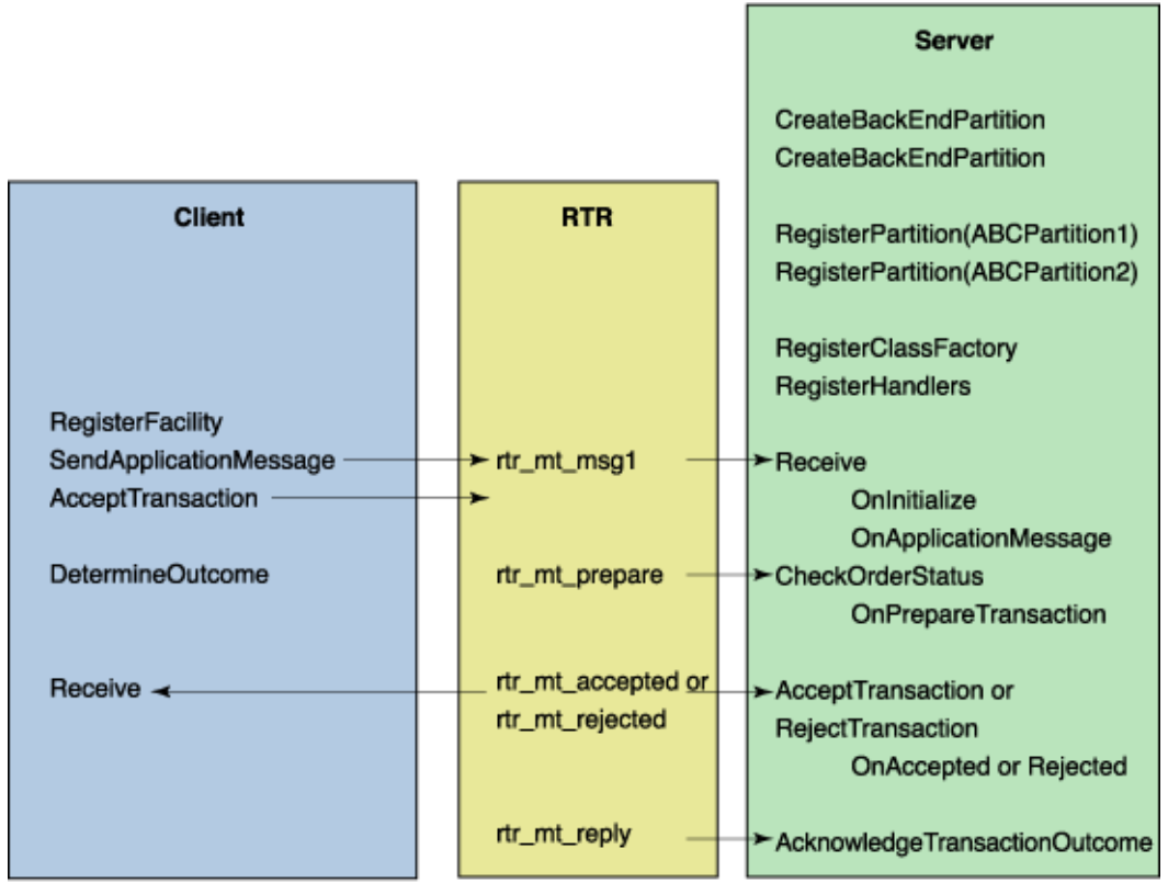 Sample Application Messaging