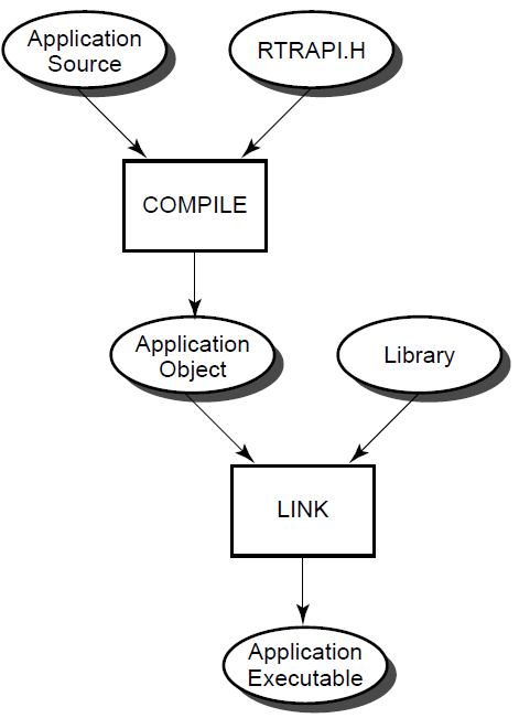 RTR Compile Sequence