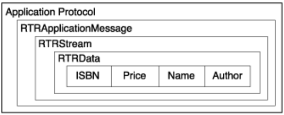 RTRData Encapsulation