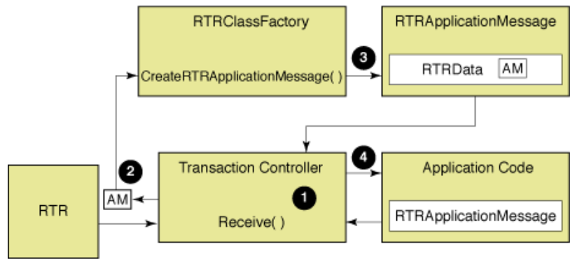 Receiving an Application Message