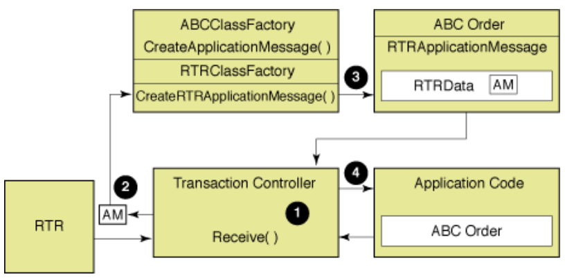 Receiving a User-Defined Application Message