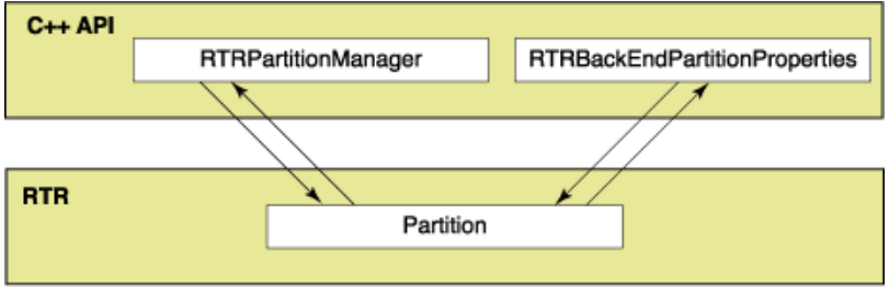 Partition Objects and RTR