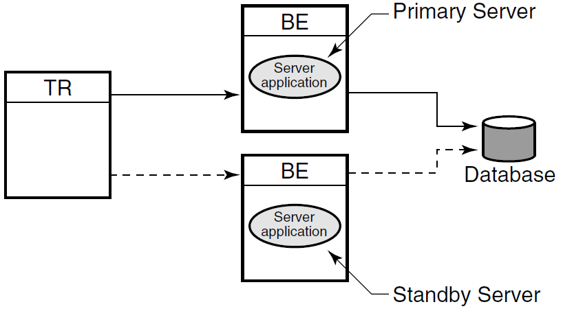 Transactional Shadowing Configuration