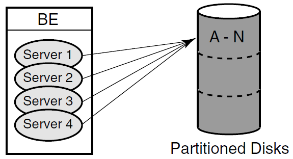 Concurrent Servers