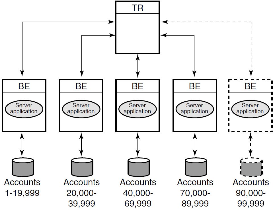 Bank Partitioning Example