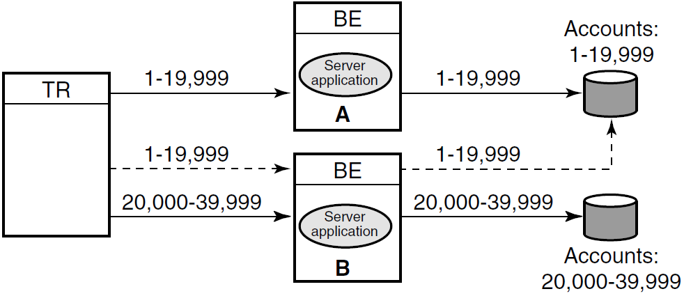 Standby with Partitioning