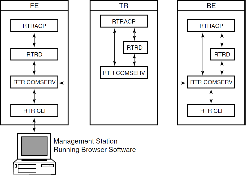 RTR System Management Environment