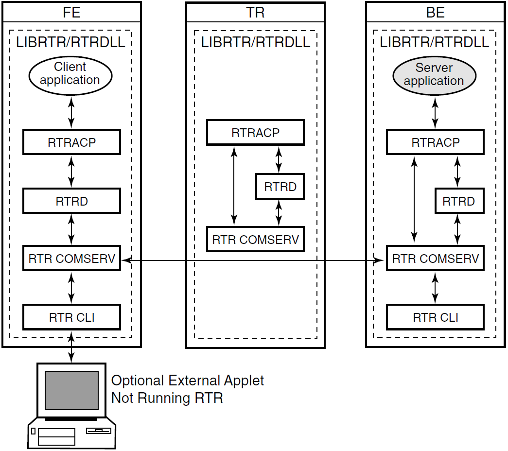 RTR Runtime Environment