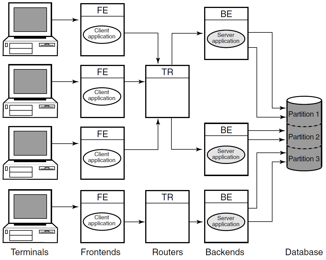 Partitioned Data Model