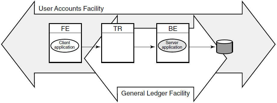 Components in the RTR Environment