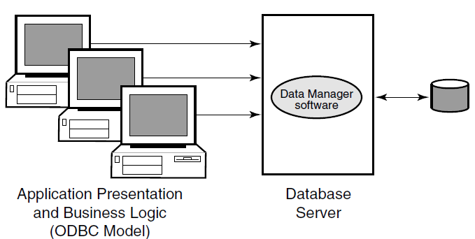 Two-Tier Client/Server Environment