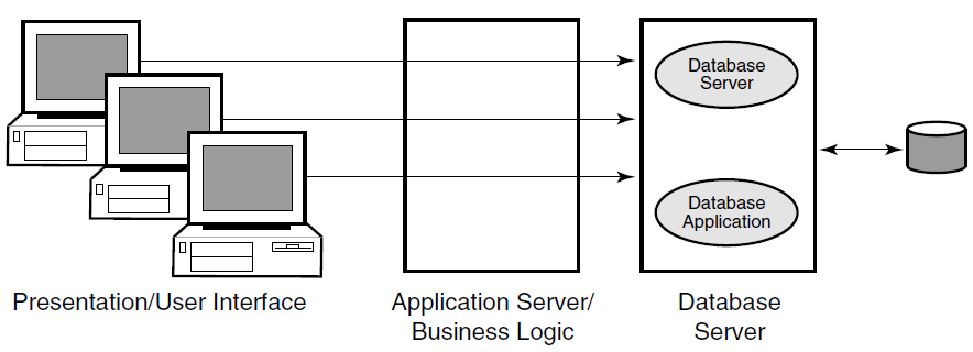 Three-Tier Client/Server Environment