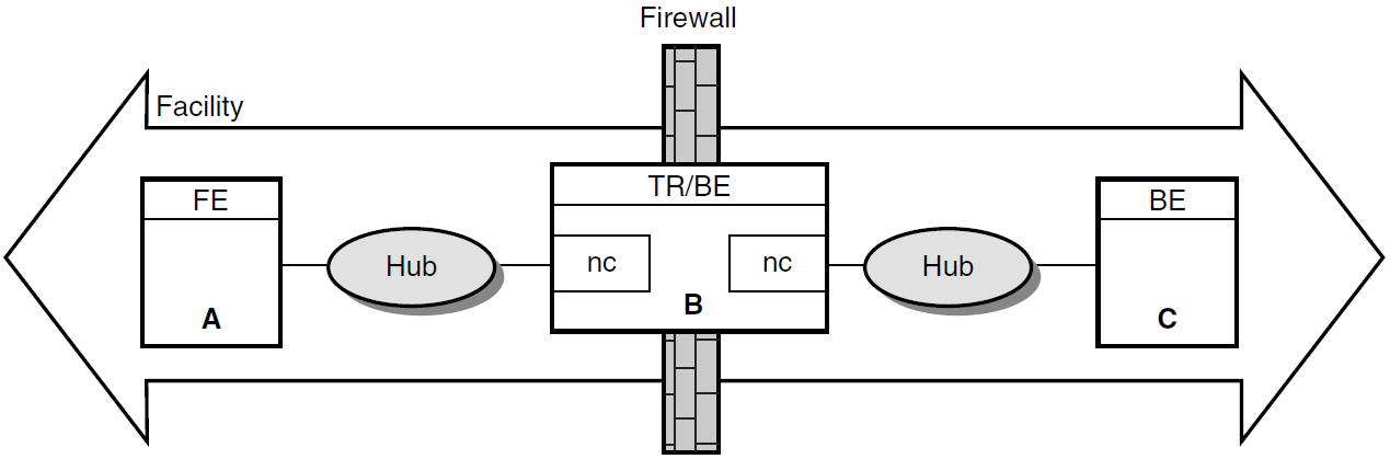 Dual-Rail Configuration with Network Cards on a Router