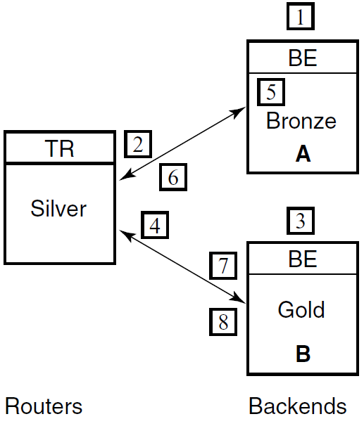 Assignment of Sequence Numbers in a Shadow Configuration