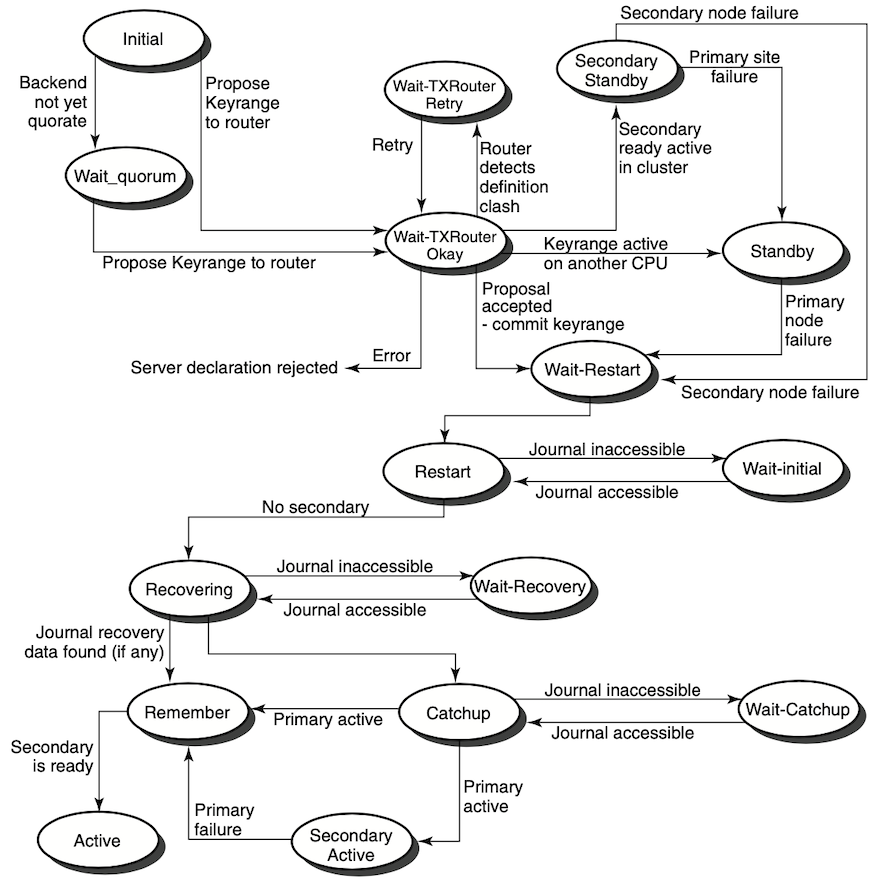 Backend Server States