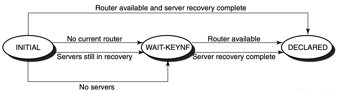 Frontend Client States