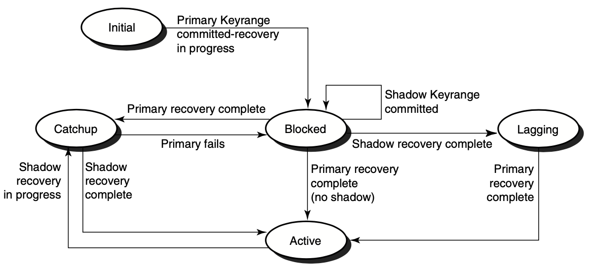 Router Partition States