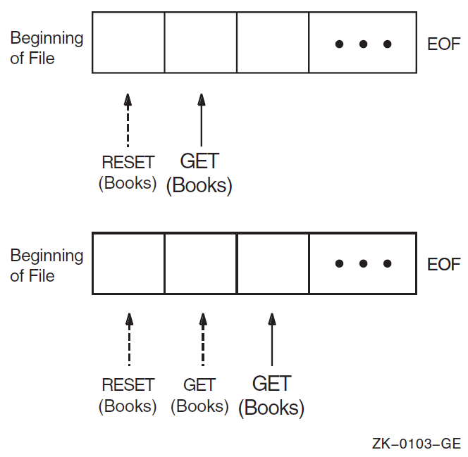 File Position After GET Procedure